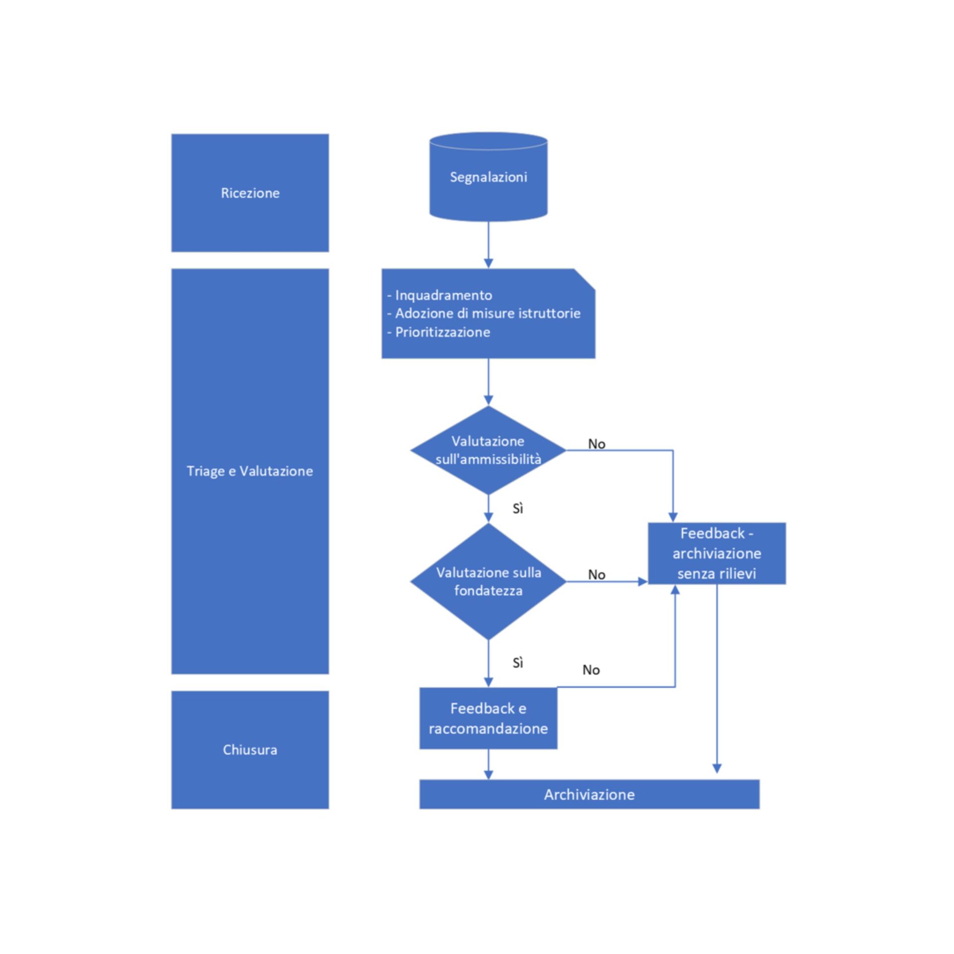 PROCEDURA WHISTLEBLOWING - Flow per la gestione delle Segnalazioni
